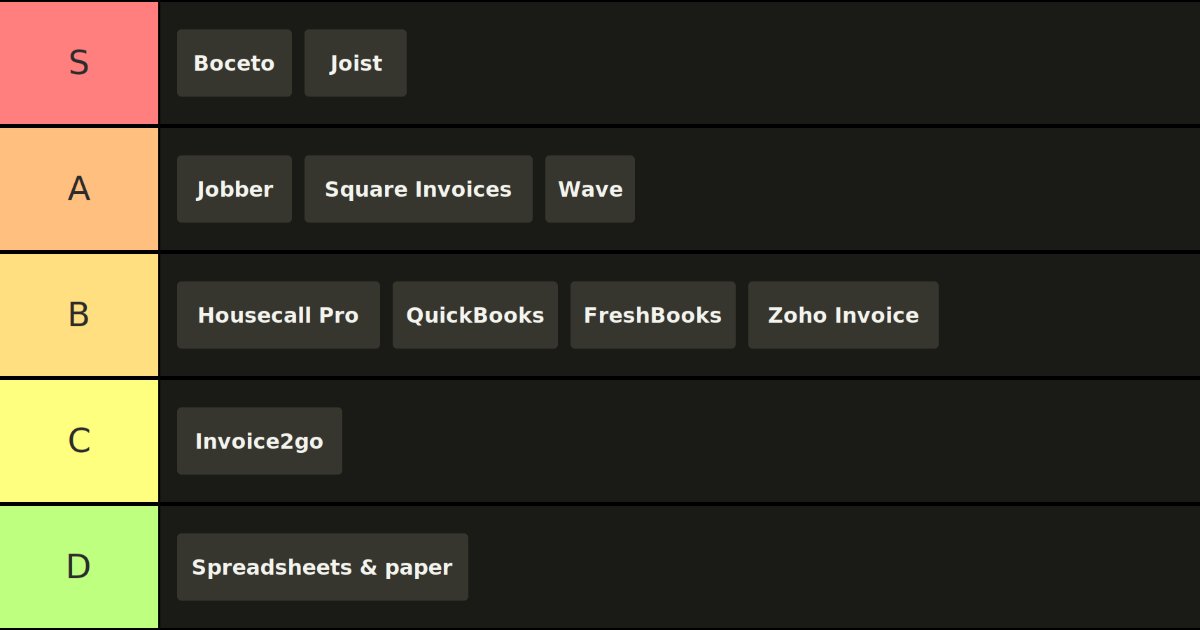 Tier list ranking invoicing apps for contractors: S tier Boceto and Joist, A tier Jobber, Square Invoices and Wave, B tier Housecall Pro, QuickBooks, FreshBooks and Zoho Invoice, C tier Invoice2go, D tier spreadsheets and paper